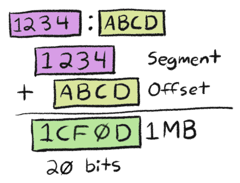 Segment:offset 1234:ABCD wraps to 1C0FD
