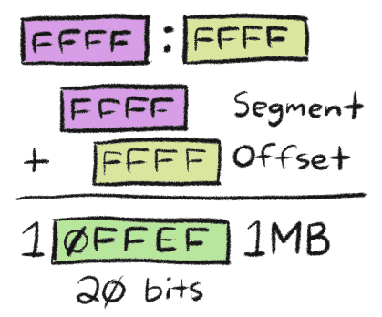 Segment:offset FFFF:FFFF wraps to 10FFEF